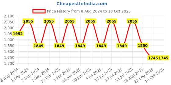 myntra.com BLUEBIRD Classic Spread Collar Long Sleeves Formal Shirt bluebird Price History Graph from 8 Aug 2024 to 18 Oct 2025