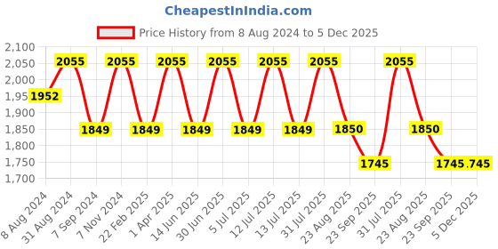 myntra.com BLUEBIRD Classic Spread Collar Long Sleeves Formal Shirt bluebird Price History Graph from 8 Aug 2024 to 5 Dec 2025
