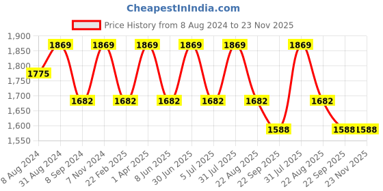 myntra.com BLUEBIRD Mandarin Collar Full Sleeves Cotton Casual Pathani Short Kurta bluebird Price History Graph from 8 Aug 2024 to 23 Nov 2025