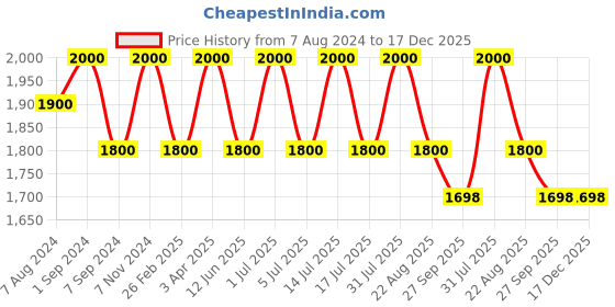myntra.com BLUEBIRD Men Classic Easy Wash Formal Trousers bluebird Price History Graph from 7 Aug 2024 to 17 Dec 2025