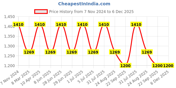 myntra.com BLUEBIRD Men Micro Checks Spread Collar Comfort Opaque Formal Shirt bluebird Price History Graph from 7 Nov 2024 to 6 Dec 2025