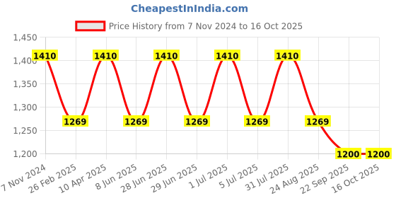 myntra.com BLUEBIRD Men Micro Checks Spread Collar Comfort Opaque Formal Shirt bluebird Price History Graph from 7 Nov 2024 to 16 Oct 2025