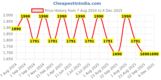 myntra.com BLUEBIRD Men Relaxed Wrinkle Free Mid-Rise Formal Trousers bluebird Price History Graph from 7 Aug 2024 to 6 Dec 2025