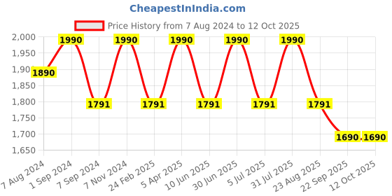 myntra.com BLUEBIRD Men Relaxed Wrinkle Free Mid-Rise Formal Trousers bluebird Price History Graph from 7 Aug 2024 to 11 Oct 2025