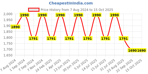 myntra.com BLUEBIRD Men Relaxed Wrinkle Free Mid-Rise Formal Trousers bluebird Price History Graph from 7 Aug 2024 to 14 Oct 2025