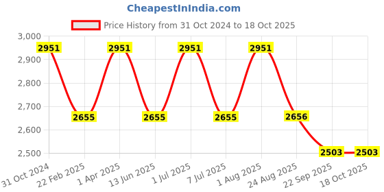 myntra.com BLUEBIRD Paper Texture Printed Shirt  With Trousers Co-Ords bluebird Price History Graph from 31 Oct 2024 to 18 Oct 2025