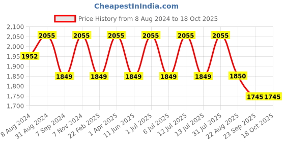 myntra.com BLUEBIRD Spread Collar Classic Formal Shirt bluebird Price History Graph from 8 Aug 2024 to 18 Oct 2025