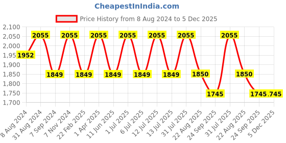 myntra.com BLUEBIRD Spread Collar Classic Formal Shirt bluebird Price History Graph from 8 Aug 2024 to 5 Dec 2025