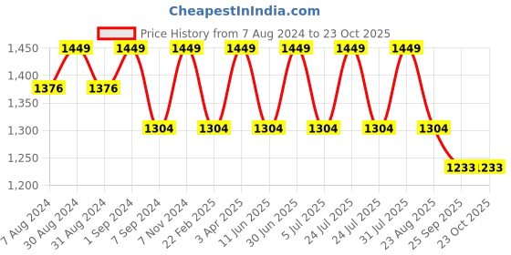 myntra.com BLUEBIRD Women High-Rise Culottes Trousers bluebird Price History Graph from 7 Aug 2024 to 22 Oct 2025