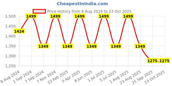 myntra.com BLUEBIRD Women High-Rise Pleated Trousers bluebird Price History Graph from 8 Aug 2024 to 23 Oct 2025