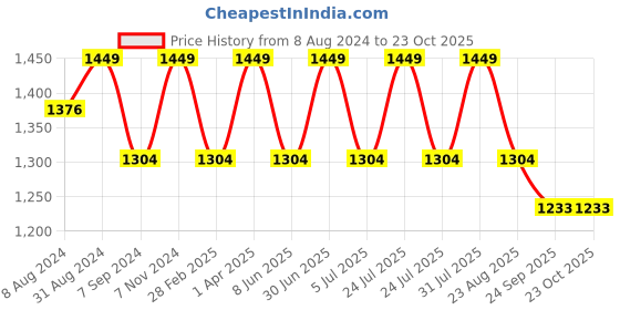 myntra.com BLUEBIRD Women High-Rise Pleated Trousers bluebird Price History Graph from 8 Aug 2024 to 22 Oct 2025