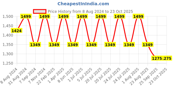 myntra.com BLUEBIRD Women High-Rise Pleated Trousers bluebird Price History Graph from 8 Aug 2024 to 22 Oct 2025