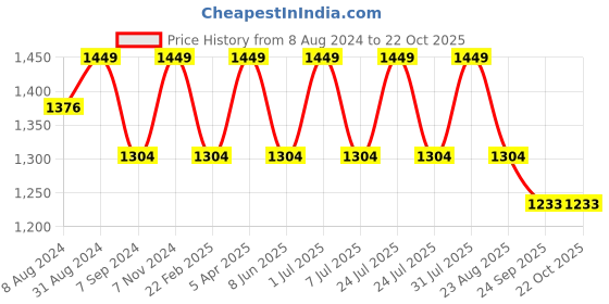 myntra.com BLUEBIRD Women High-Rise Trousers bluebird Price History Graph from 8 Aug 2024 to 22 Oct 2025