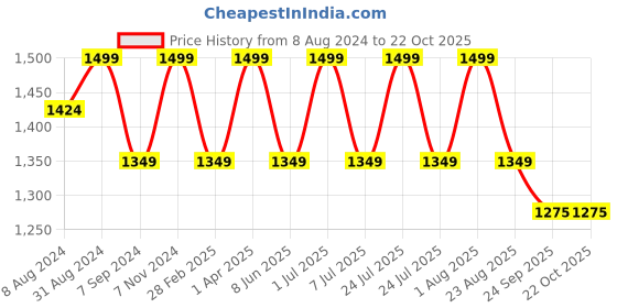 myntra.com BLUEBIRD Women High-Rise Trousers bluebird Price History Graph from 8 Aug 2024 to 22 Oct 2025