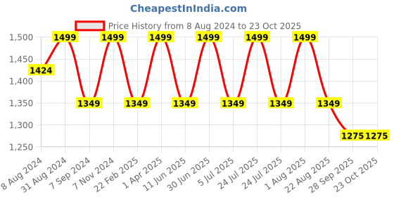 myntra.com BLUEBIRD Women High-Rise Trousers bluebird Price History Graph from 8 Aug 2024 to 22 Oct 2025