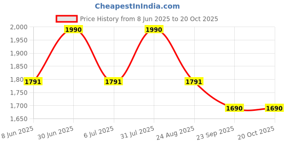 myntra.com BLUEBIRD Women Relaxed Slim Fit High-Rise Easy Wash Cargos Trousers bluebird Price History Graph from 8 Jun 2025 to 20 Oct 2025
