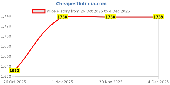 myntra.com BLUEDOT Blue & White Geometric Fleece Heavy Winter 300 GSM Dohar bluedot Price History Graph from 26 Oct 2025 to 4 Dec 2025