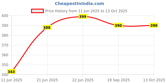 myntra.com BLUEDOT Brown & Peach-Coloured Floral 144 TC King Bedsheet with 2 Pillow Covers bluedot Price History Graph from 11 Jun 2025 to 13 Oct 2025