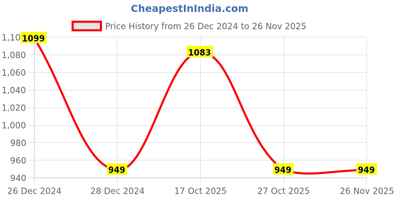 myntra.com BLUEDOT Brown & White Floral Printed Wool 210 TC Fitted King Bedsheet Set1.98 m x 1.82 bluedot Price History Graph from 26 Dec 2024 to 24 Nov 2025