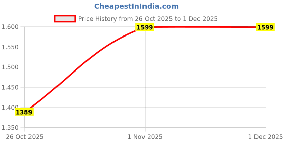 myntra.com BLUEDOT Brown & White Floral Woollen 210 GSM Dohar bluedot Price History Graph from 26 Oct 2025 to 1 Dec 2025