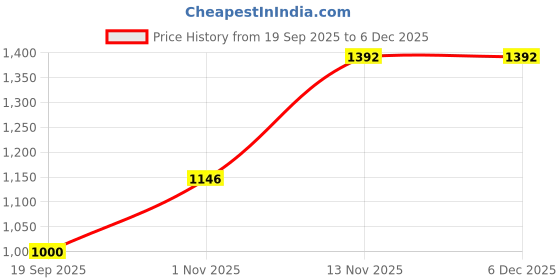 myntra.com BLUEDOT Brown & White Printed 300 TC Fitted King Bedsheet Set 1.98 m x 1.82 m bluedot Price History Graph from 19 Sep 2025 to 6 Dec 2025