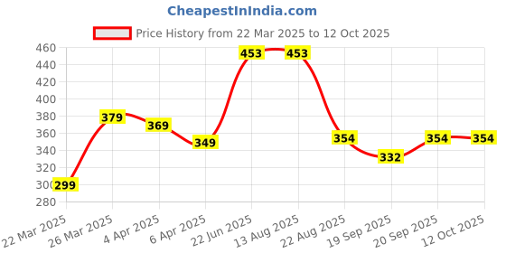 myntra.com BLUEDOT Coffee Brown & Beige 210 TC King Bedsheet with 1 Pillow Covers bluedot Price History Graph from 22 Mar 2025 to 12 Oct 2025