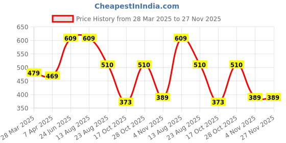 myntra.com BLUEDOT Coffee Brown & White Floral 210 TC King Bedsheet with 2 Pillow Covers bluedot Price History Graph from 28 Mar 2025 to 26 Nov 2025