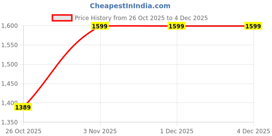 myntra.com BLUEDOT Coffee Brown & White Floral Woollen 210 GSM Dohar bluedot Price History Graph from 26 Oct 2025 to 4 Dec 2025