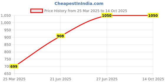 myntra.com BLUEDOT Cream-Coloured Terry Water Resistant Mattress Protector bluedot Price History Graph from 25 Mar 2025 to 14 Oct 2025