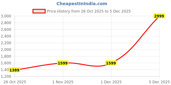 myntra.com BLUEDOT Green & Brown Floral Printed Woollen AC Room 210 GSM Dohar bluedot Price History Graph from 26 Oct 2025 to 5 Dec 2025