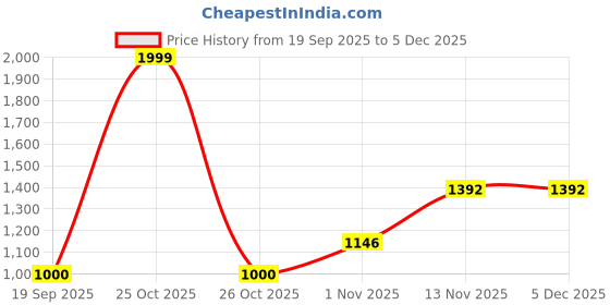 myntra.com BLUEDOT Green & White Printed 300 TC Fitted King Bedsheet Set 1.98 m x 1.82 m bluedot Price History Graph from 19 Sep 2025 to 5 Dec 2025