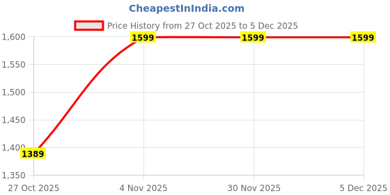 myntra.com BLUEDOT Green Woollen Heavy Winter 210 GSM Dohar bluedot Price History Graph from 27 Oct 2025 to 4 Dec 2025