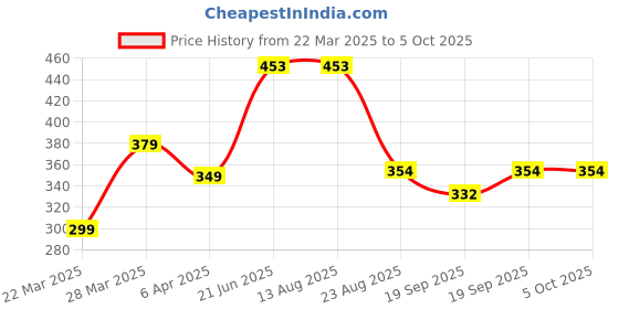 myntra.com BLUEDOT Grey & Blue 210 TC Single Bedsheet with 1 Pillow Covers bluedot Price History Graph from 22 Mar 2025 to 5 Oct 2025