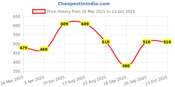 myntra.com BLUEDOT Grey & Blue Floral 210 TC King Bedsheet with 2 Pillow Covers bluedot Price History Graph from 26 Mar 2025 to 13 Oct 2025
