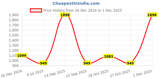 myntra.com BLUEDOT Grey & White Floral Printed Wool 210 TC Fitted King Bedsheet Set1.98 m x 1.82 bluedot Price History Graph from 26 Dec 2024 to 1 Dec 2025