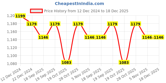 myntra.com BLUEDOT Maroon King Bedsheet with 2 Pillow Covers bluedot Price History Graph from 12 Dec 2024 to 18 Dec 2025