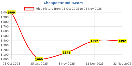 myntra.com BLUEDOT Multicoloured Floral 300 TC King Bedsheet with 2 Pillow Covers bluedot Price History Graph from 25 Oct 2025 to 23 Nov 2025