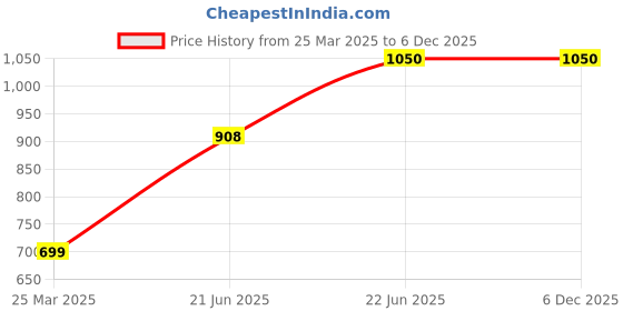 myntra.com BLUEDOT Navy Blue Terry Water Resistant Mattress Protector bluedot Price History Graph from 25 Mar 2025 to 5 Dec 2025