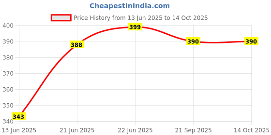 myntra.com BLUEDOT Peach-Coloured & Brown Floral 144 TC King Bedsheet with 2 Pillow Covers bluedot Price History Graph from 13 Jun 2025 to 14 Oct 2025
