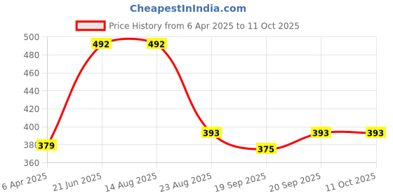 myntra.com BLUEDOT Pummy Cream Printed Polycotton 210 TC Fitted King Bedsheet Set 1.98 m x 1.82 m bluedot Price History Graph from 6 Apr 2025 to 11 Oct 2025
