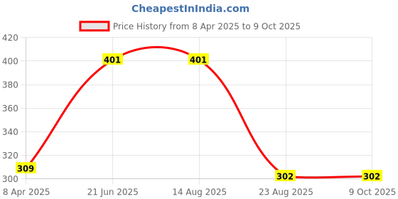 myntra.com BLUEDOT Pummy Cream Printed Polycotton 210 TC Fitted Single Bedsheet Set 2.28 m x 1.52 m bluedot Price History Graph from 8 Apr 2025 to 8 Oct 2025