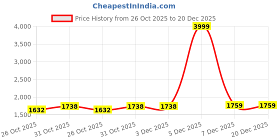 myntra.com BLUEDOT Purple & White Floral Printed Fleece Heavy Winter 300 GSM Dohar bluedot Price History Graph from 26 Oct 2025 to 20 Dec 2025