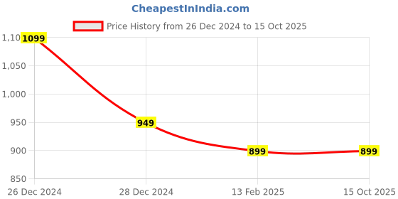 myntra.com BLUEDOT Teal & White Floral Printed Wool 210 TC Fitted King Bedsheet Set1.98 m x 1.82 bluedot Price History Graph from 26 Dec 2024 to 14 Oct 2025
