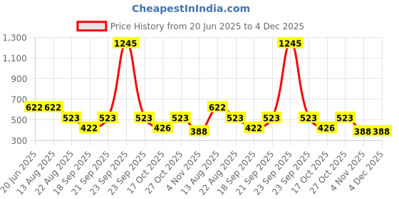 myntra.com BLUEDOT Umang Beige Floral Printed 210 TC Fitted King Bedsheet Set 1.98 m x 1.82 m bluedot Price History Graph from 20 Jun 2025 to 4 Dec 2025