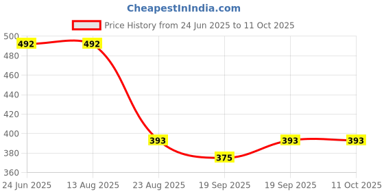 myntra.com BLUEDOT Umang Beige Floral Printed 210 TC Fitted Single Bedsheet Set 2.28 x 1.52 m bluedot Price History Graph from 24 Jun 2025 to 11 Oct 2025