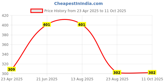 myntra.com BLUEDOT Umang Cream Colored Floral Printed 210 TC Fitted Single Bedsheet Set 2.28 x 1.52 m bluedot Price History Graph from 23 Apr 2025 to 10 Oct 2025