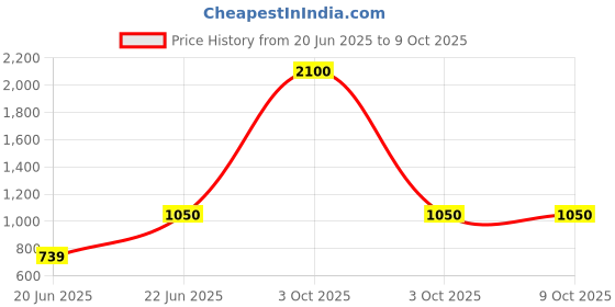 myntra.com BLUEDOT White & Blue Geometric Printed Summer Double Queen Superfine Bedding Set bluedot Price History Graph from 20 Jun 2025 to 8 Oct 2025