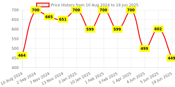 myntra.com BLUEFICUS Bra Full Coverage blueficus Price History Graph from 10 Aug 2024 to 19 Jun 2025
