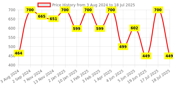 myntra.com BLUEFICUS Bra Full Coverage blueficus Price History Graph from 3 Aug 2024 to 17 Jul 2025