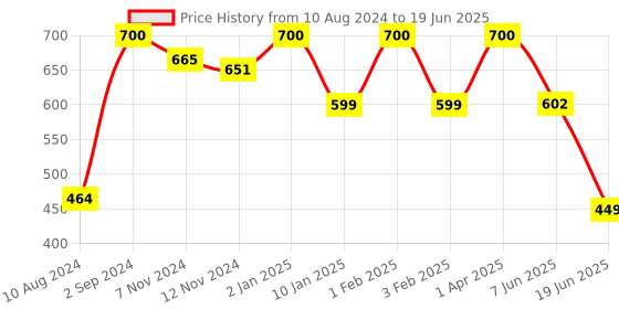 myntra.com BLUEFICUS Bra Full Coverage blueficus Price History Graph from 10 Aug 2024 to 19 Jun 2025